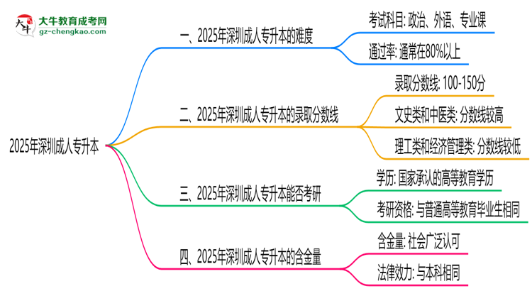 2025深圳成人專升本難度升級(jí)？各科目通過(guò)率數(shù)據(jù)曝光思維導(dǎo)圖