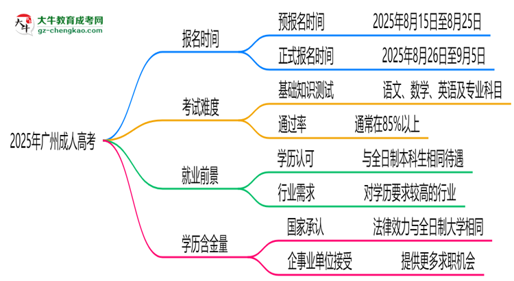 速看！2025年廣州成人高考報名時間表+流程全解析思維導(dǎo)圖