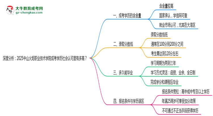 深度分析：2025中山火炬職業(yè)技術(shù)學(xué)院成考學(xué)歷社會(huì)認(rèn)可度有多高？思維導(dǎo)圖