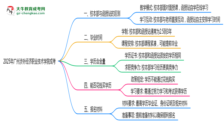 2025年廣州涉外經(jīng)濟(jì)職業(yè)技術(shù)學(xué)院成考選校本部還是函授站？6大對(duì)比解析思維導(dǎo)圖