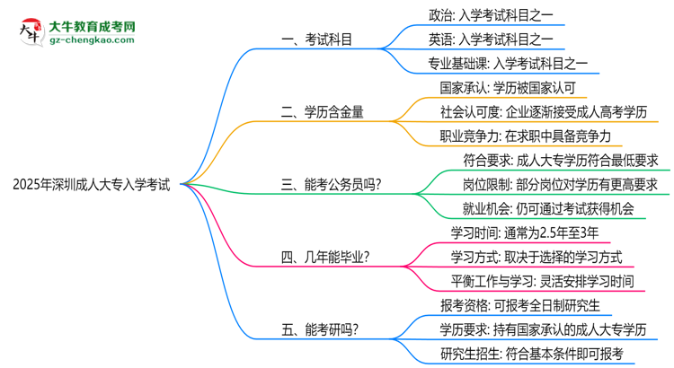 必看！2025深圳成人大專入學(xué)考試科目及備考策略匯總思維導(dǎo)圖