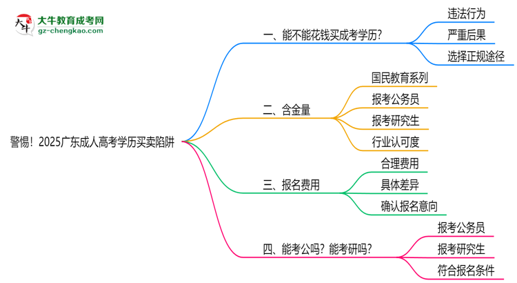 警惕！2025廣東成人高考學歷買賣陷阱（官方聲明）思維導圖