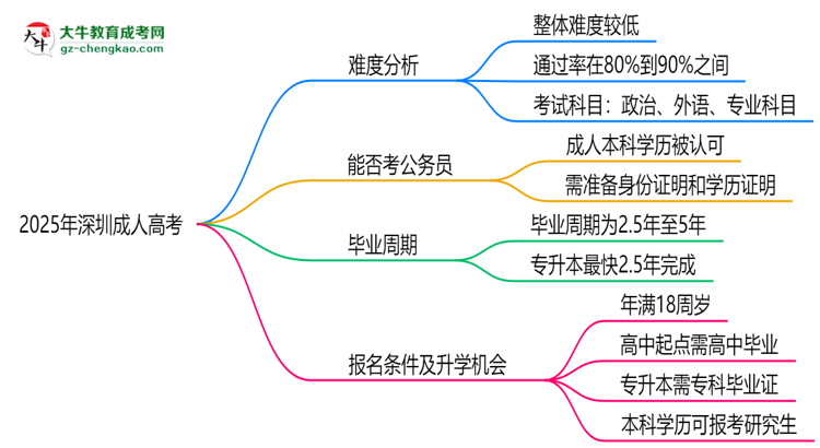 2025深圳成人高考難度升級(jí)？各科目通過率數(shù)據(jù)曝光思維導(dǎo)圖