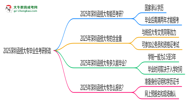 2025深圳函授大專畢業(yè)生考研新政：這些限制需注意思維導(dǎo)圖