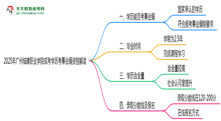 2025廣州城建職業(yè)學(xué)院成考學(xué)歷考事業(yè)編資格解讀（最新標(biāo)準(zhǔn)）思維導(dǎo)圖