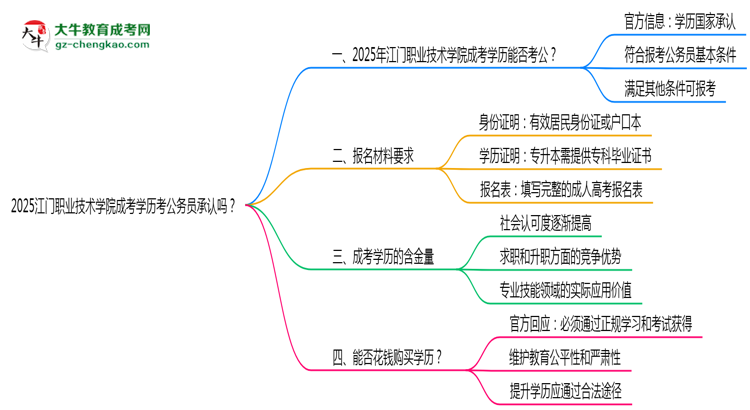 2025江門職業(yè)技術(shù)學(xué)院成考學(xué)歷考公務(wù)員承認(rèn)嗎？官方回應(yīng)來了思維導(dǎo)圖