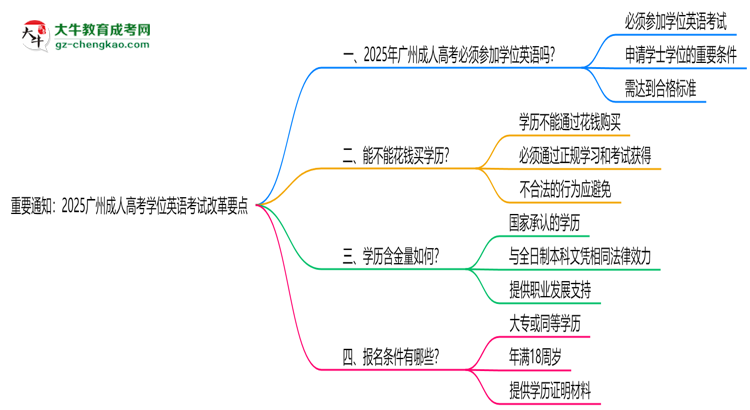 重要通知：2025廣州成人高考學(xué)位英語考試改革要點(diǎn)思維導(dǎo)圖