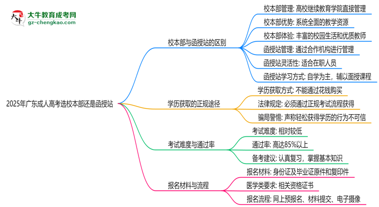 2025年廣東成人高考選校本部還是函授站？6大對比解析思維導(dǎo)圖