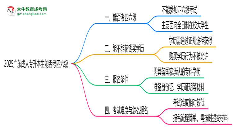 2025廣東成人專升本生能否考四六級(jí)？教育部最新答復(fù)思維導(dǎo)圖