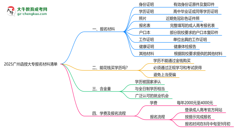 2025廣州函授大專報名材料清單：8類必備文件明細(xì)思維導(dǎo)圖