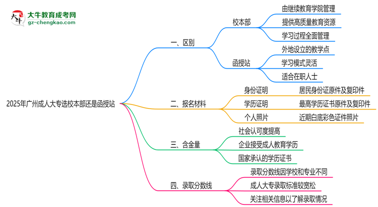 2025年廣州成人大專選校本部還是函授站？6大對(duì)比解析思維導(dǎo)圖