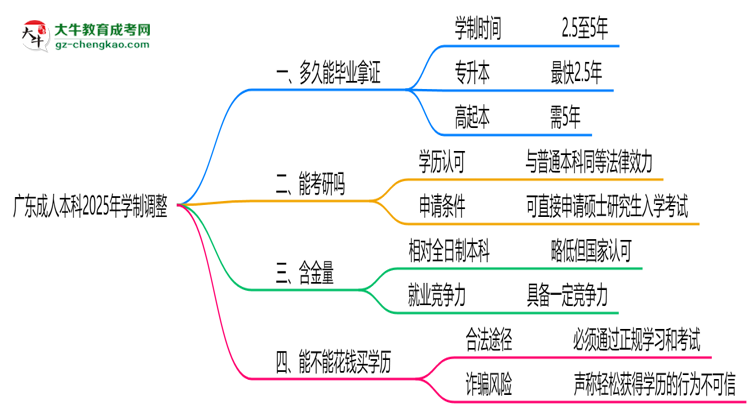 廣東成人本科2025年學(xué)制調(diào)整：最快多久能拿畢業(yè)證？思維導(dǎo)圖