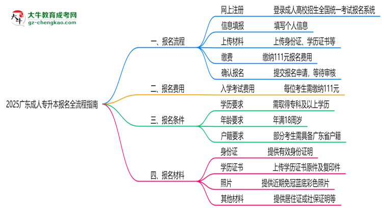 2025廣東成人專升本報名全流程指南（含圖文教程）思維導(dǎo)圖