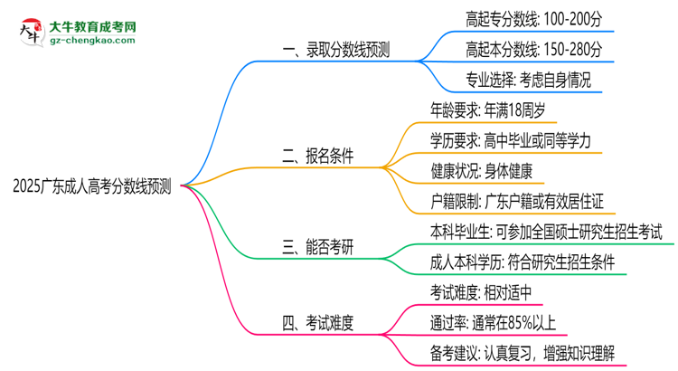 2025廣東成人高考分?jǐn)?shù)線預(yù)測：各專業(yè)錄取標(biāo)準(zhǔn)搶先看思維導(dǎo)圖