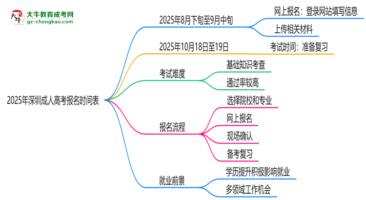 速看！2025年深圳成人高考報(bào)名時(shí)間表+流程全解析思維導(dǎo)圖