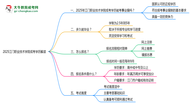 2025江門職業(yè)技術(shù)學(xué)院成考學(xué)歷考事業(yè)編資格解讀（最新標準）思維導(dǎo)圖