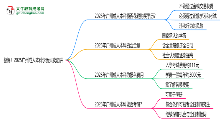 警惕！2025廣州成人本科學(xué)歷買(mǎi)賣陷阱（官方聲明）思維導(dǎo)圖