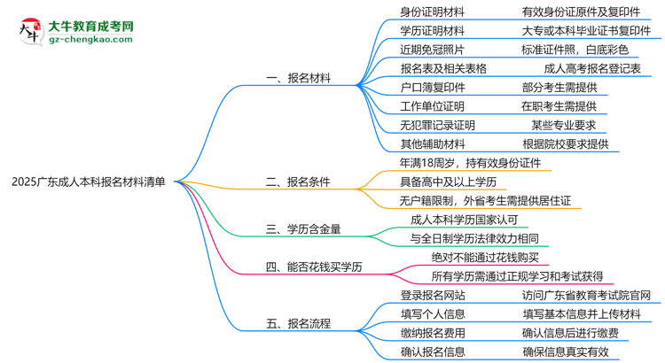 2025廣東成人本科報名材料清單：8類必備文件明細思維導圖