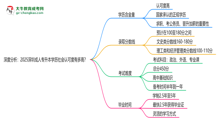 深度分析：2025深圳成人專升本學(xué)歷社會認(rèn)可度有多高？思維導(dǎo)圖