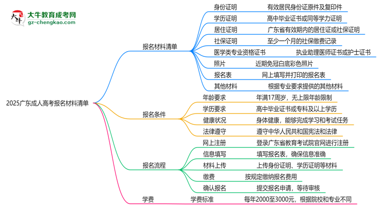 2025廣東成人高考報(bào)名材料清單：8類(lèi)必備文件明細(xì)思維導(dǎo)圖