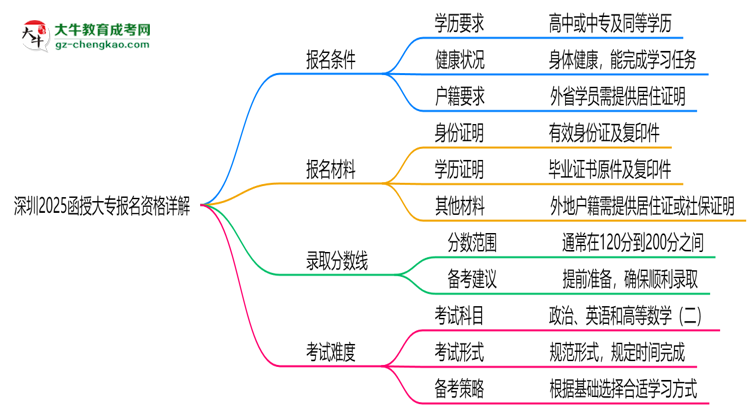 深圳2025函授大專報名資格詳解：這些條件你必須達標！思維導(dǎo)圖