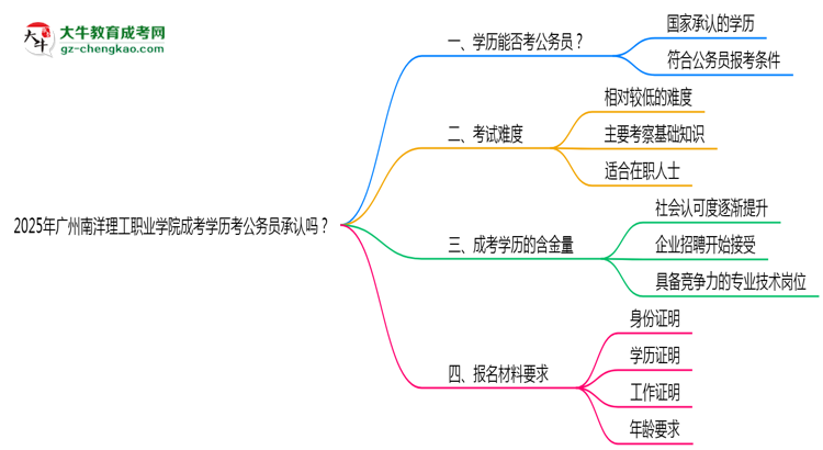 2025廣州南洋理工職業(yè)學(xué)院成考學(xué)歷考公務(wù)員承認(rèn)嗎？官方回應(yīng)來(lái)了思維導(dǎo)圖