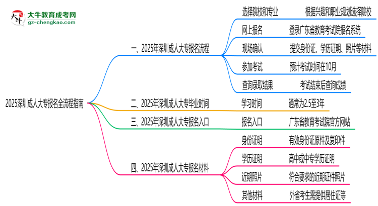 2025深圳成人大專報(bào)名全流程指南（含圖文教程）思維導(dǎo)圖