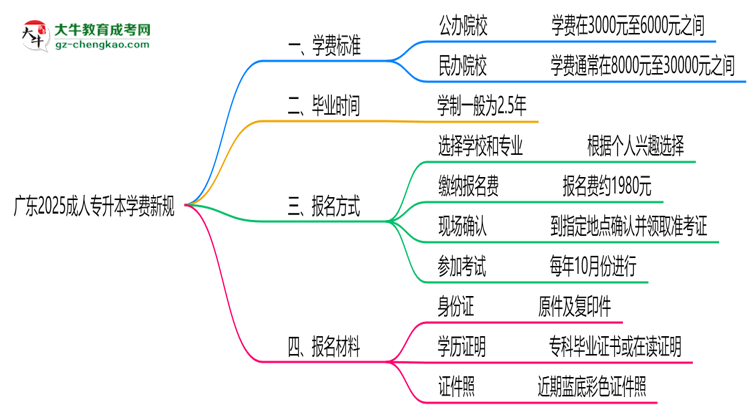 廣東2025成人專升本學(xué)費(fèi)新規(guī)：各院校收費(fèi)標(biāo)準(zhǔn)完整公示思維導(dǎo)圖