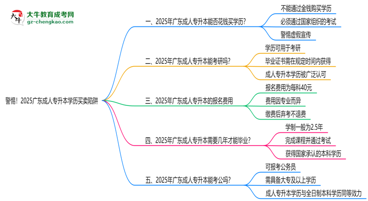 警惕！2025廣東成人專升本學(xué)歷買賣陷阱（官方聲明）思維導(dǎo)圖