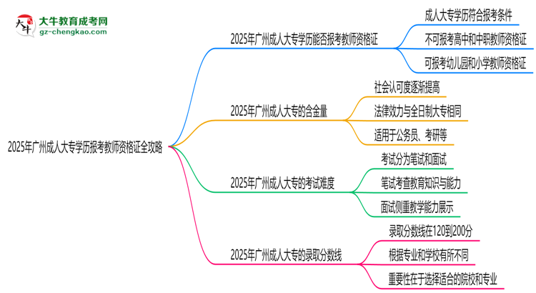 2025年廣州成人大專學歷報考教師資格證全攻略思維導圖