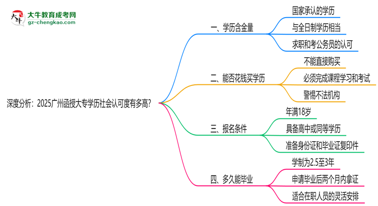 深度分析：2025廣州函授大專學(xué)歷社會(huì)認(rèn)可度有多高？思維導(dǎo)圖