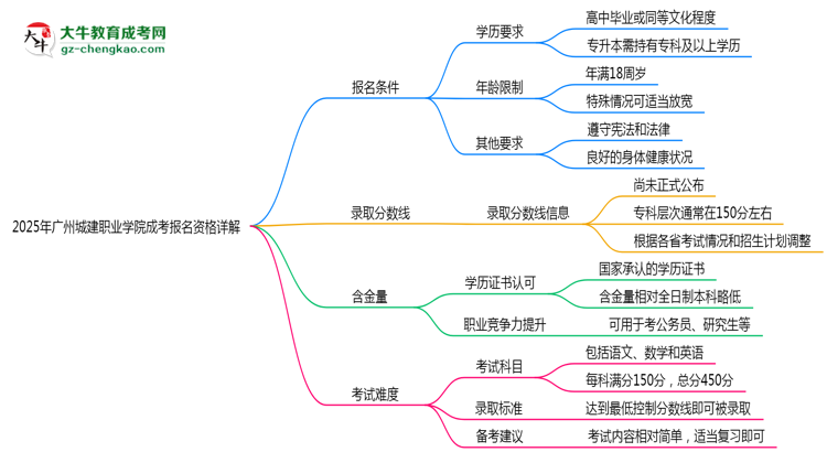 廣州城建職業(yè)學院2025成考報名資格詳解：這些條件你必須達標！思維導(dǎo)圖