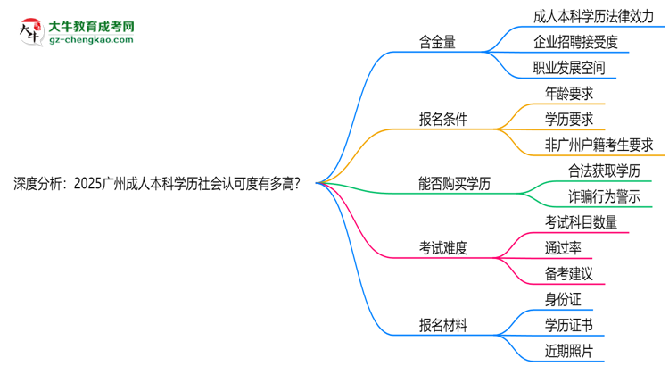 深度分析：2025廣州成人本科學(xué)歷社會(huì)認(rèn)可度有多高？思維導(dǎo)圖