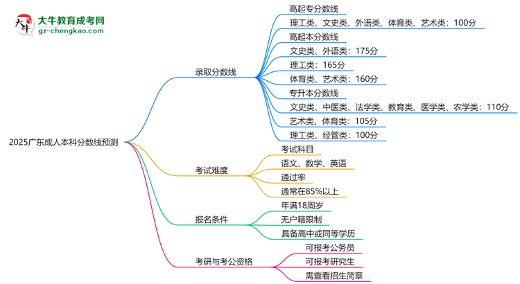 2025廣東成人本科分?jǐn)?shù)線預(yù)測：各專業(yè)錄取標(biāo)準(zhǔn)搶先看思維導(dǎo)圖