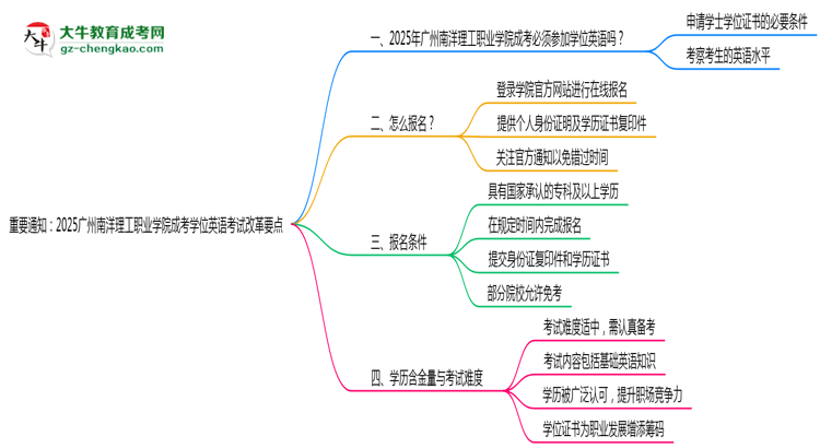 重要通知：2025廣州南洋理工職業(yè)學院成考學位英語考試改革要點思維導圖