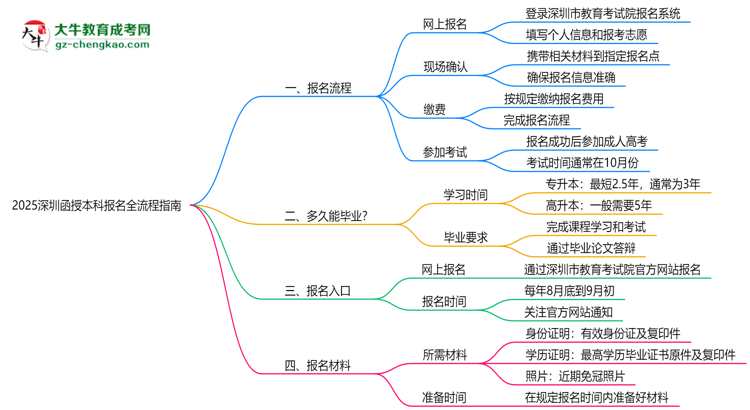 2025深圳函授本科報名全流程指南（含圖文教程）思維導(dǎo)圖