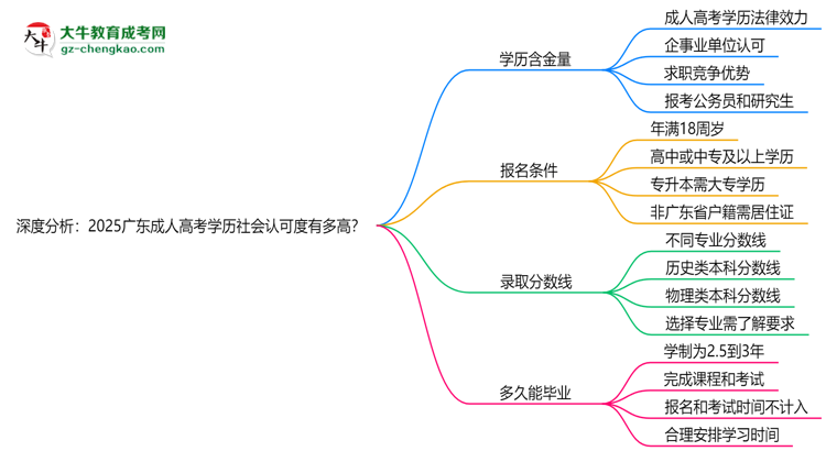 深度分析：2025廣東成人高考學(xué)歷社會認(rèn)可度有多高？思維導(dǎo)圖