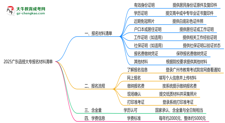 2025廣東函授大專報名材料清單：8類必備文件明細(xì)思維導(dǎo)圖