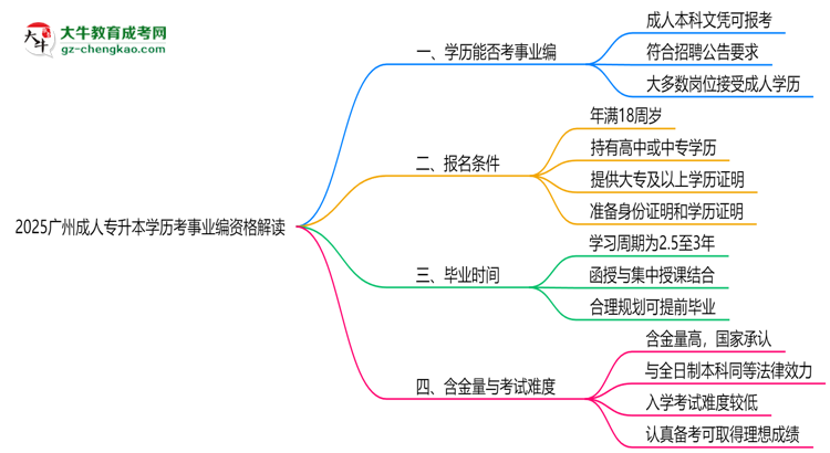 2025廣州成人專升本學(xué)歷考事業(yè)編資格解讀（最新標(biāo)準(zhǔn)）思維導(dǎo)圖