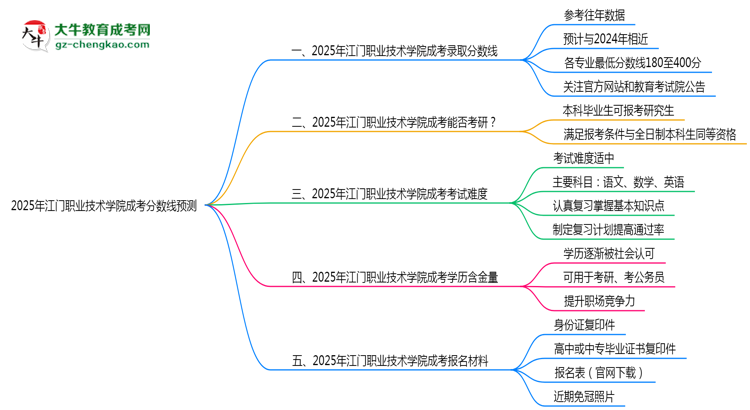 2025江門職業(yè)技術(shù)學(xué)院成考分?jǐn)?shù)線預(yù)測：各專業(yè)錄取標(biāo)準(zhǔn)搶先看思維導(dǎo)圖