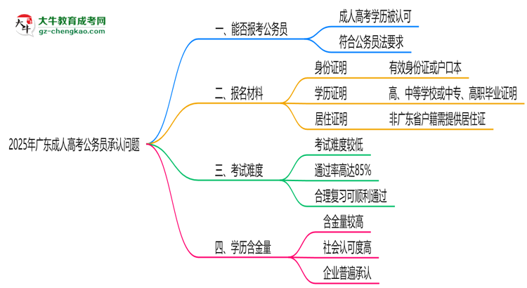 2025廣東成人高考學歷考公務員承認嗎？官方回應來了思維導圖