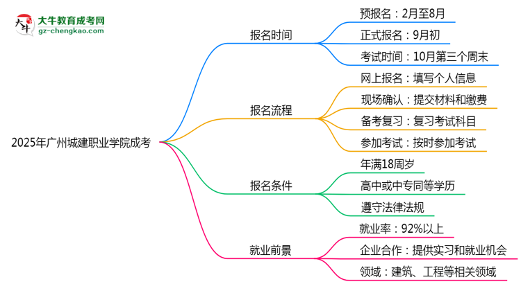 速看！2025年廣州城建職業(yè)學(xué)院成考報(bào)名時(shí)間表+流程全解析思維導(dǎo)圖