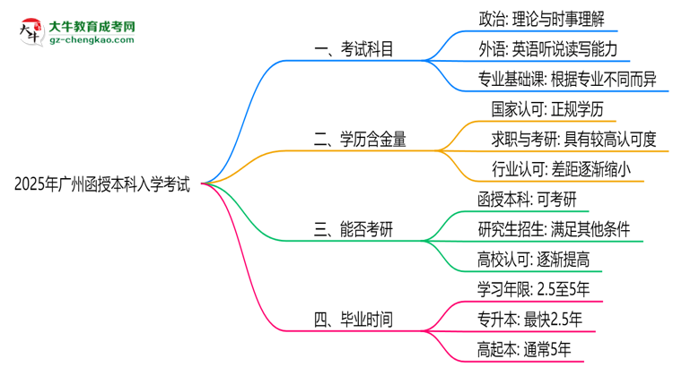 必看！2025廣州函授本科入學(xué)考試科目及備考策略匯總思維導(dǎo)圖