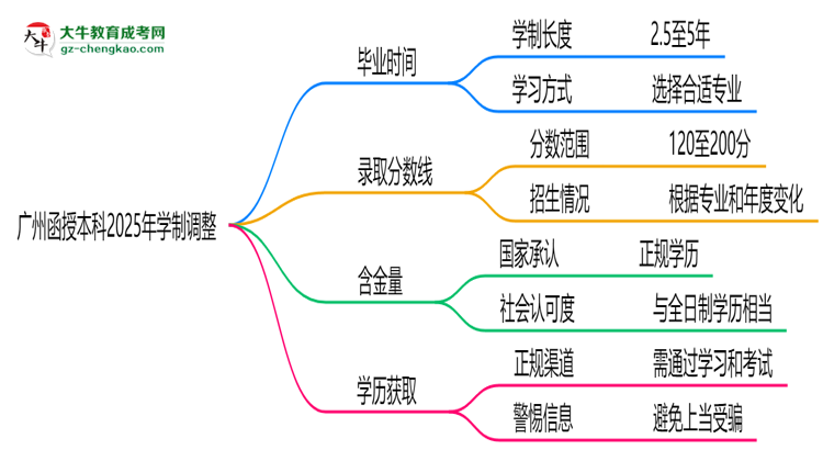 廣州函授本科2025年學(xué)制調(diào)整：最快多久能拿畢業(yè)證？思維導(dǎo)圖