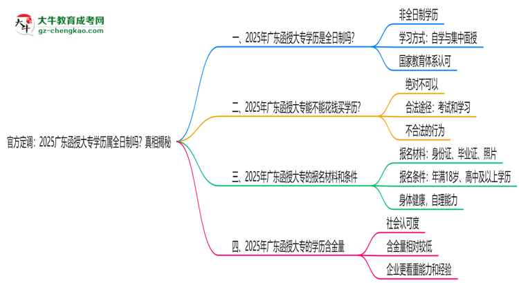 官方定調(diào)：2025廣東函授大專學(xué)歷屬全日制嗎？真相揭秘思維導(dǎo)圖