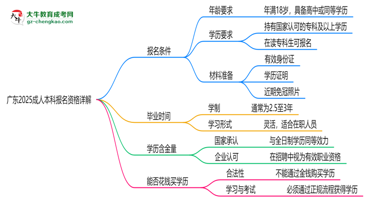 廣東2025成人本科報(bào)名資格詳解：這些條件你必須達(dá)標(biāo)！思維導(dǎo)圖