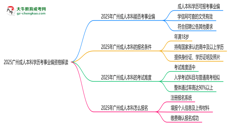 2025廣州成人本科學(xué)歷考事業(yè)編資格解讀（最新標(biāo)準(zhǔn)）思維導(dǎo)圖