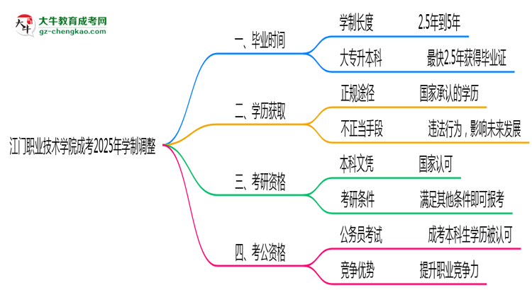 江門職業(yè)技術(shù)學(xué)院成考2025年學(xué)制調(diào)整：最快多久能拿畢業(yè)證？思維導(dǎo)圖