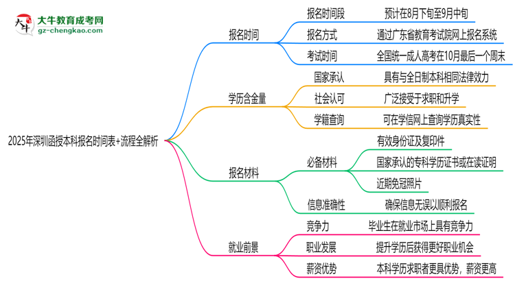 速看！2025年深圳函授本科報名時間表+流程全解析思維導(dǎo)圖