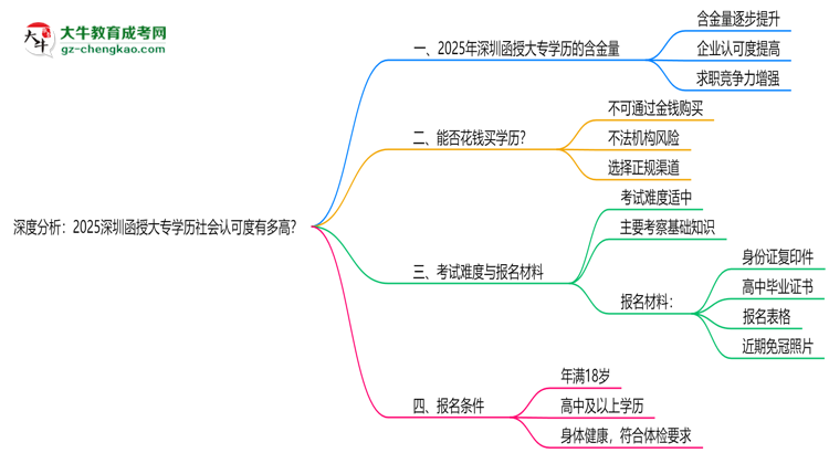 深度分析：2025深圳函授大專學(xué)歷社會認(rèn)可度有多高？思維導(dǎo)圖